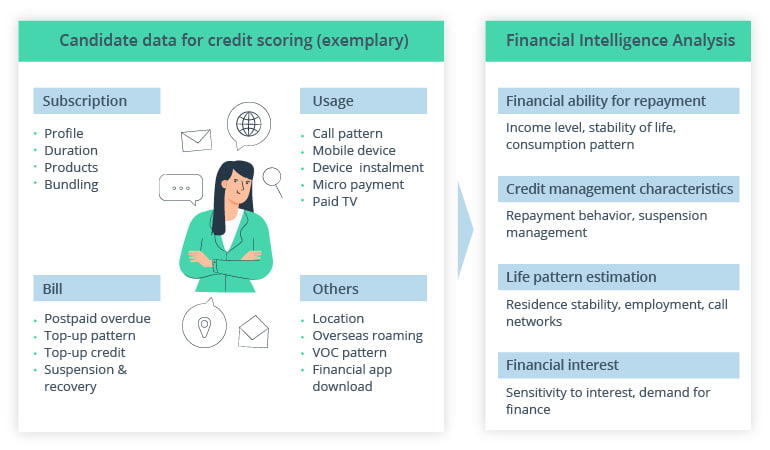 How credit scoring work (example)