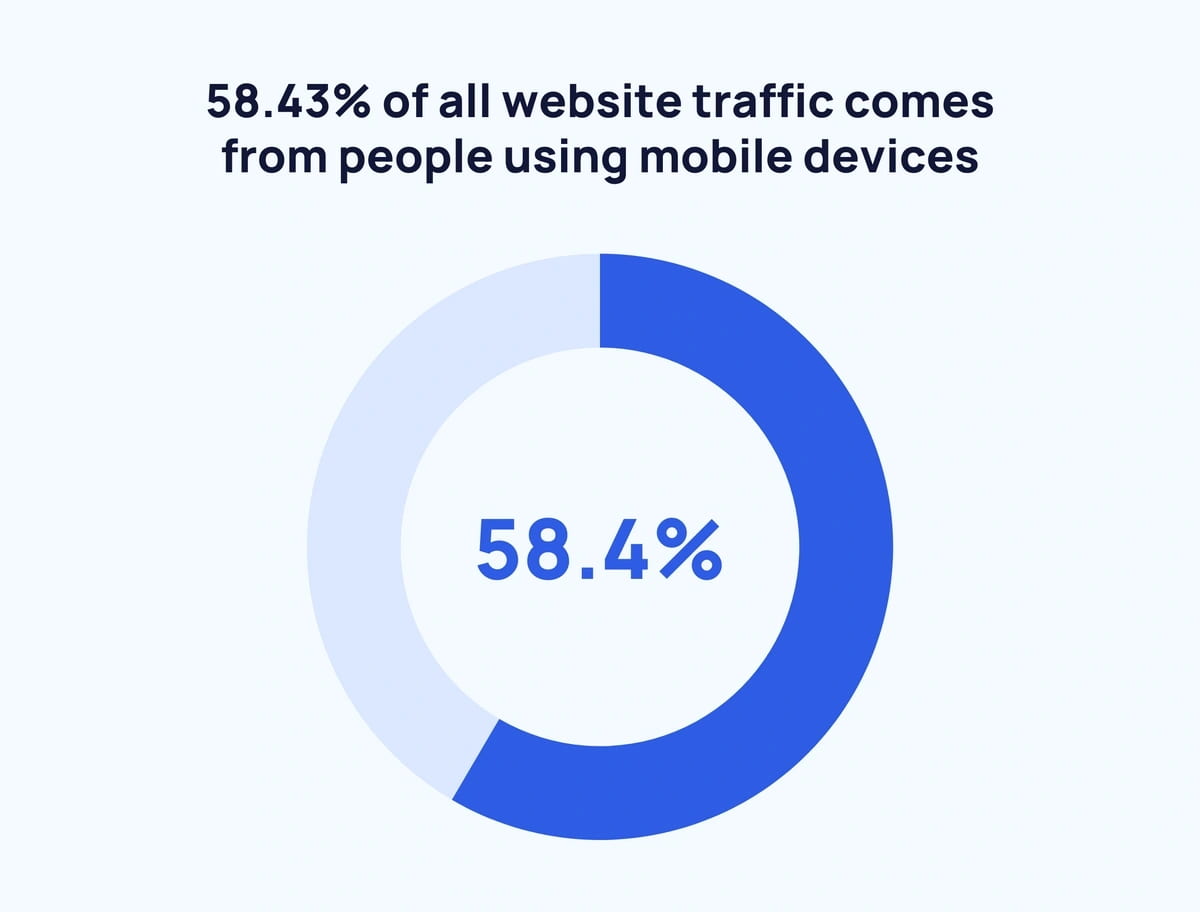 Web-traffic from mobile devices users