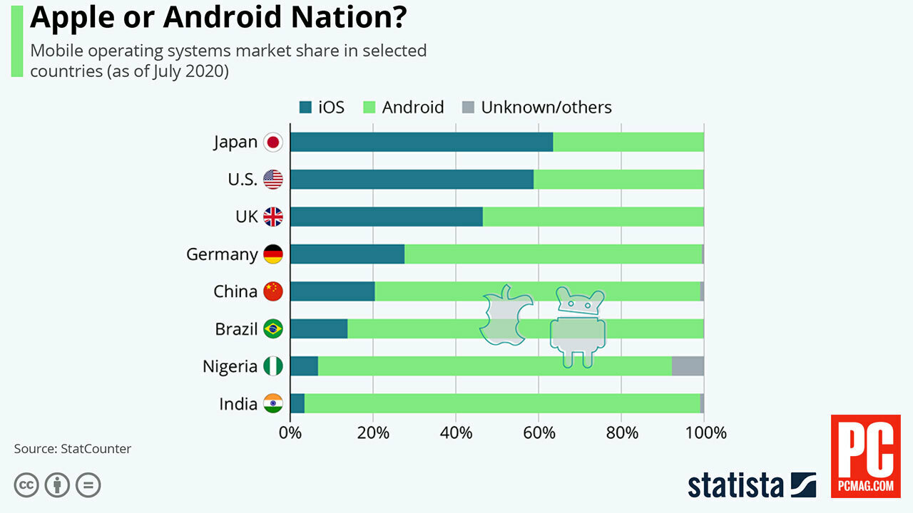 Mobile operating system market share in selected countries