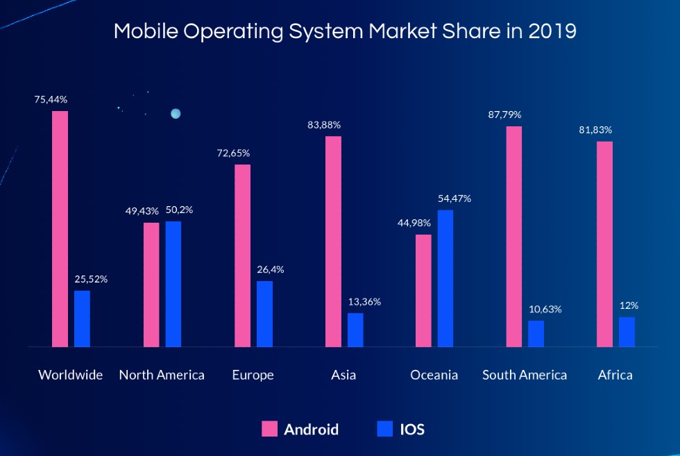 Mobile OS Market Share