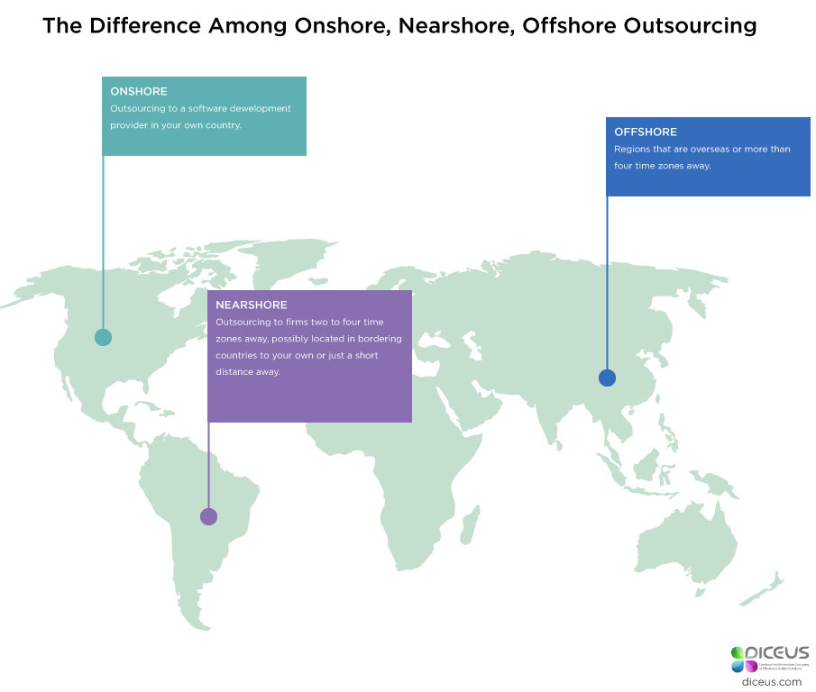 Difference between onshore, nearshore and offshore