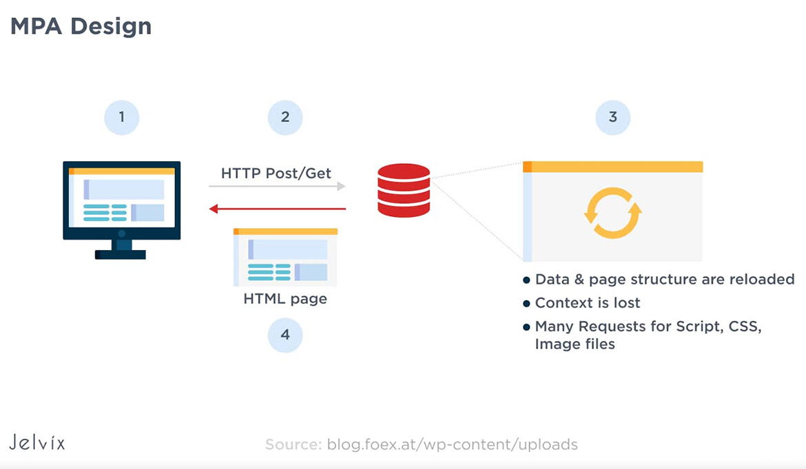 How Multi-page app work