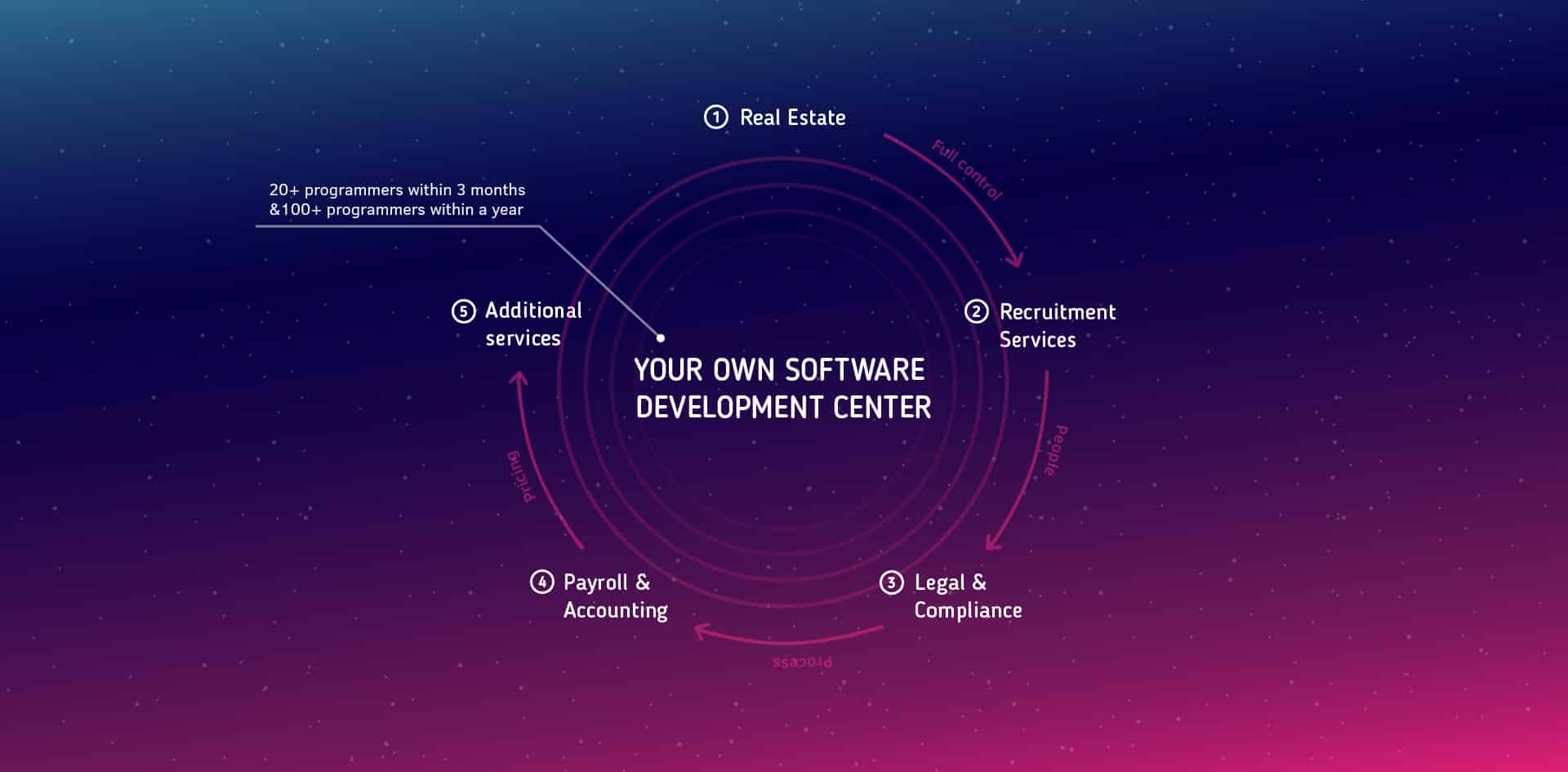 Software development center benefits for businesses