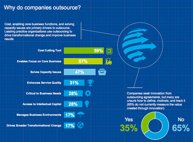 Deloitte's Global Outsourcing Survey 