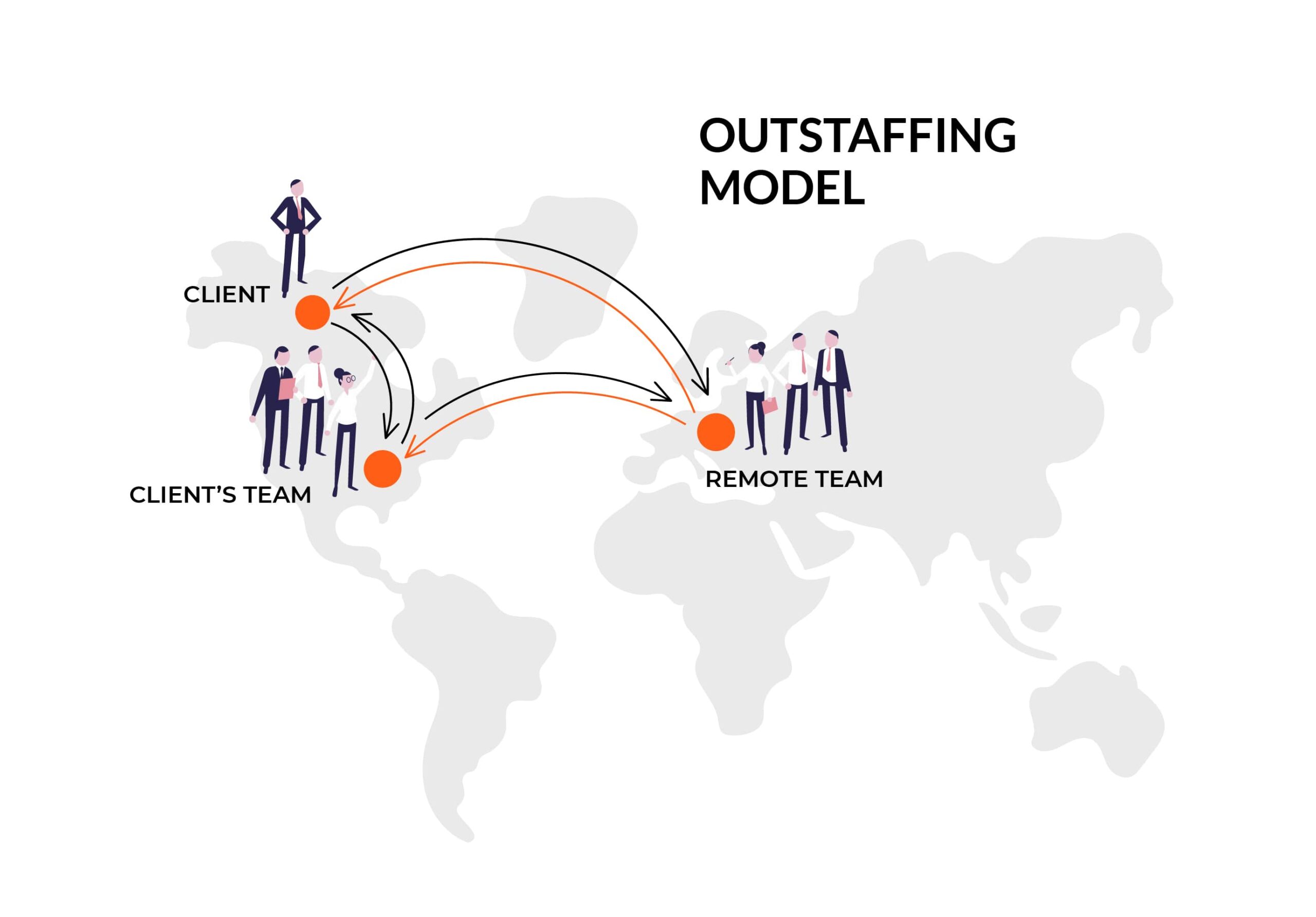 How outstaffing model work