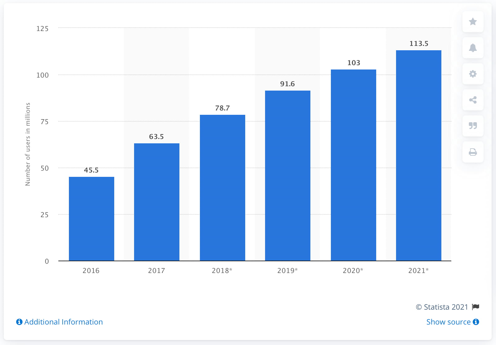 Forecast of (P2P) payment users in the United States from 2016 to 2021