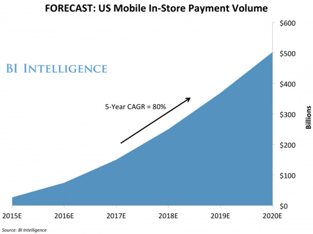 US Mobile In-Store Payment Volume