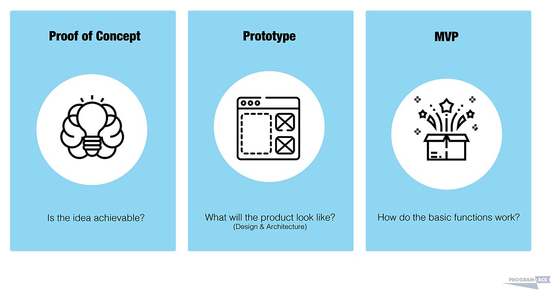 Proof of Concept vs Prototype vs MVP - what is the difference?