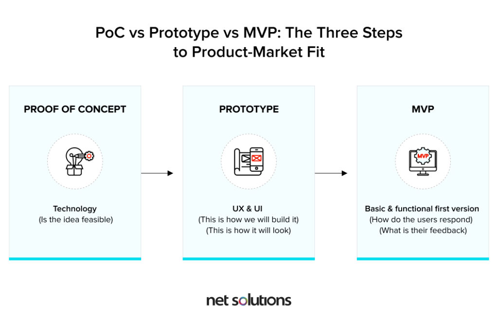 POC vs Prototype vs MVP - what's the difference between them