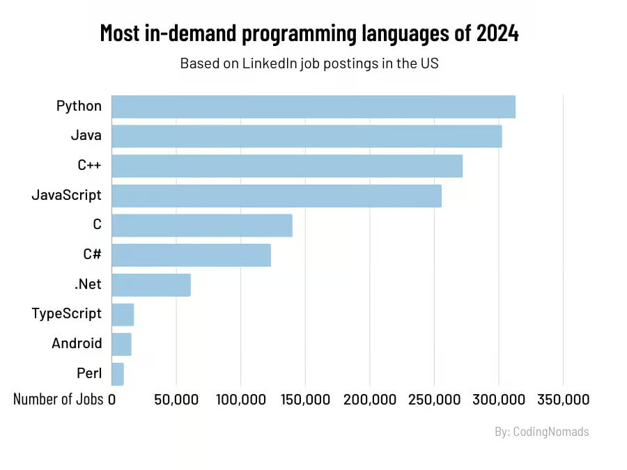 Most in-demand programming languages