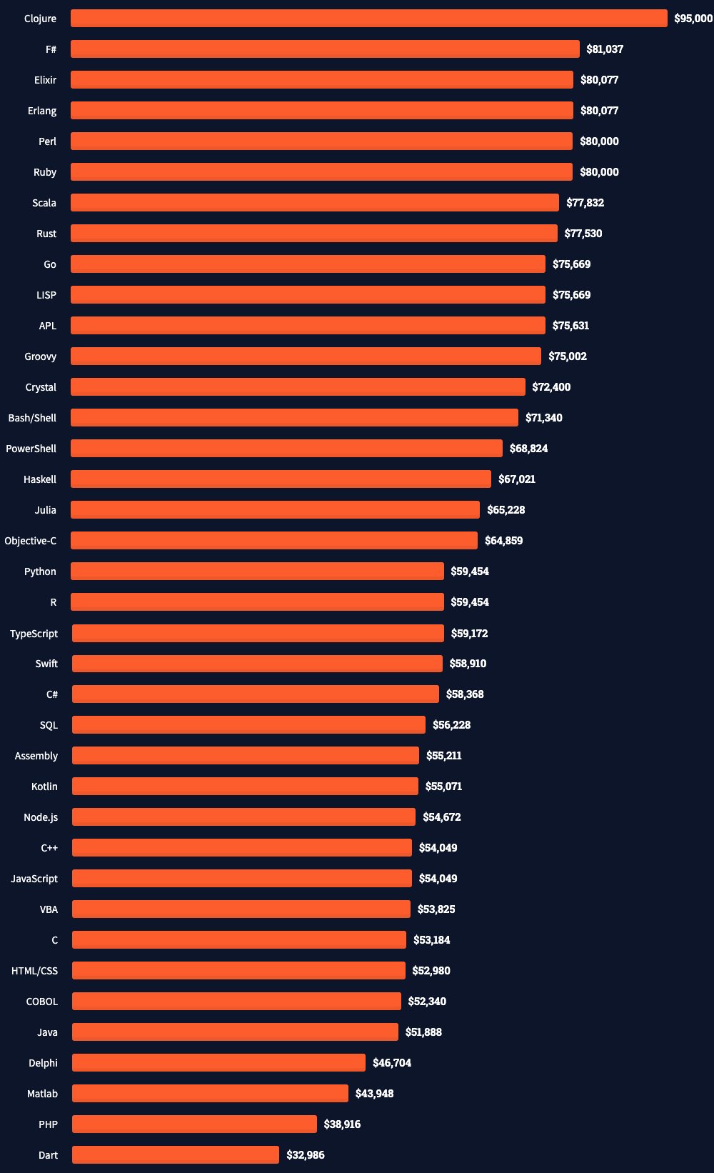 Highest paying programming languages worldwide in 2021 - by Stack Overflow Surwey