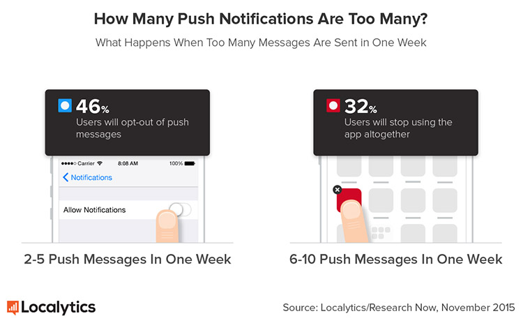 How Many Push Notifications are Too Many