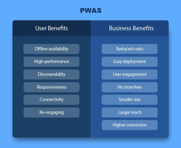 Progressive web apps benefits for user and businesses