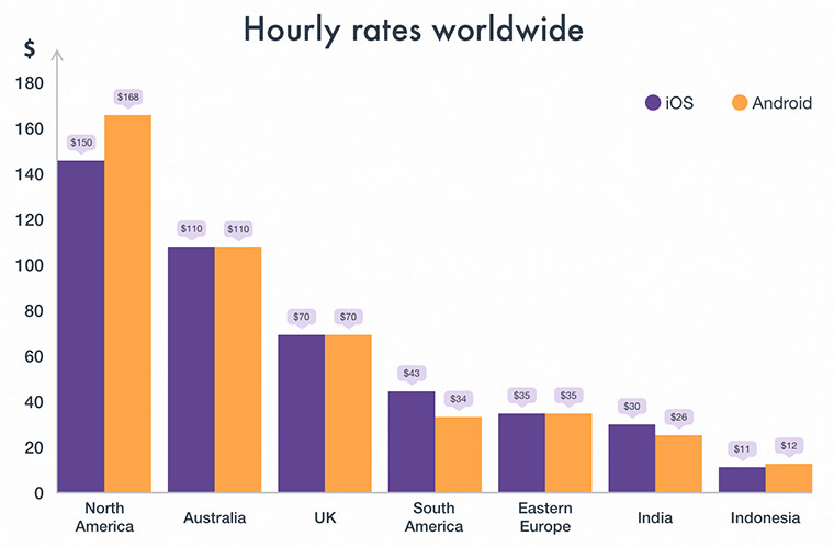 Worldwide designers hourly rate