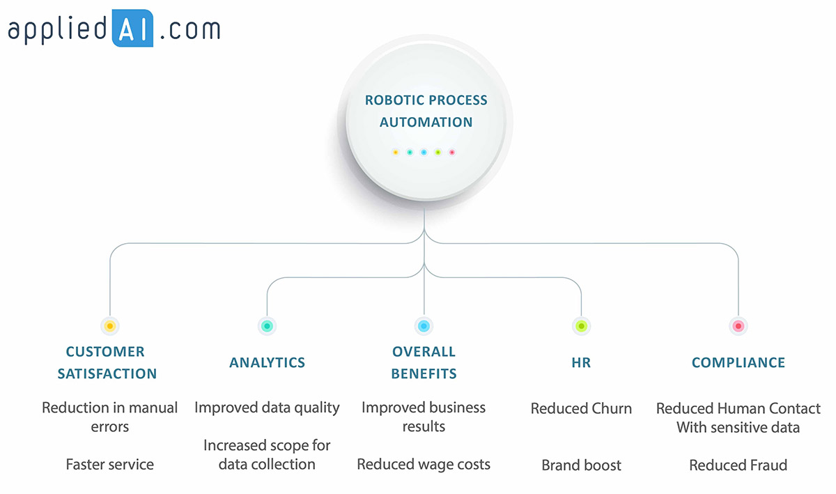 RPA Benefits for Business