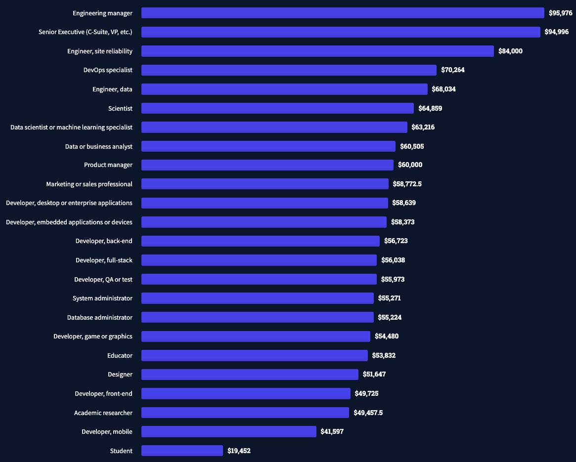 Highest salary by developer type