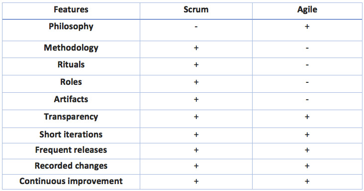 Scrum vs Agile