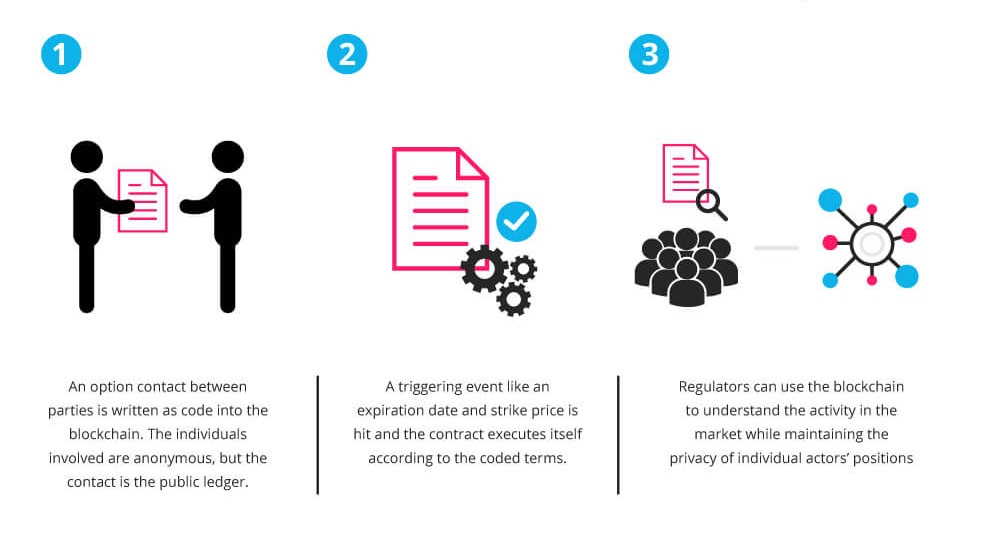 How do smart contracts work