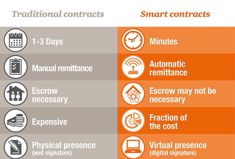 Difference between smart contracts and traditional contracts