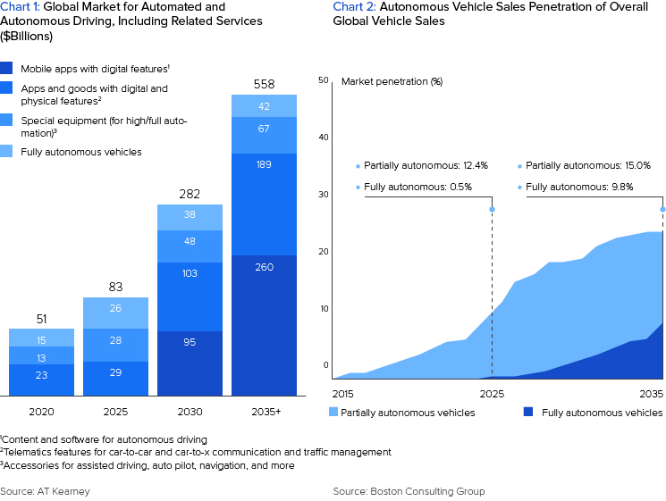 Raise of Autonomous Vehicles