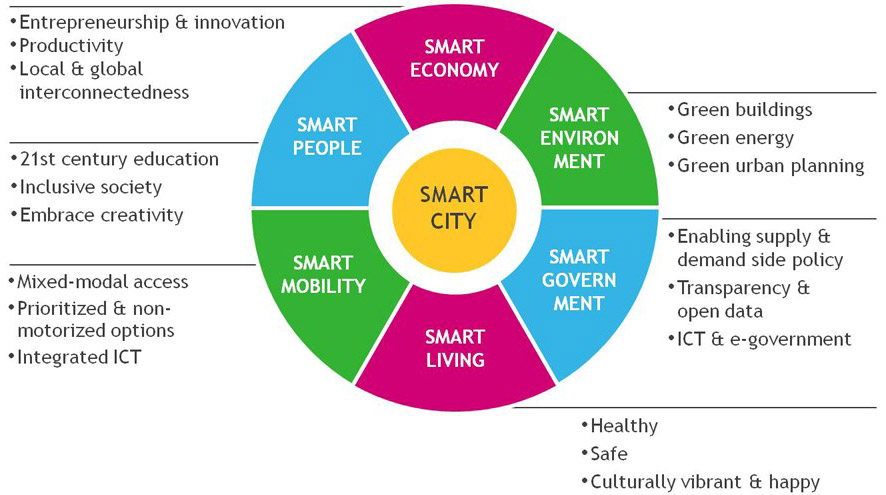 Key Elements Of A Successful Smart City