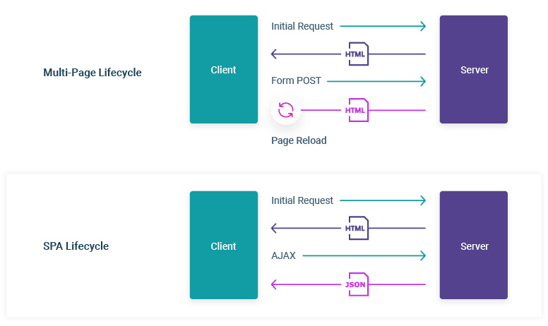 Single-page App vs Multi-page App Lifecycle