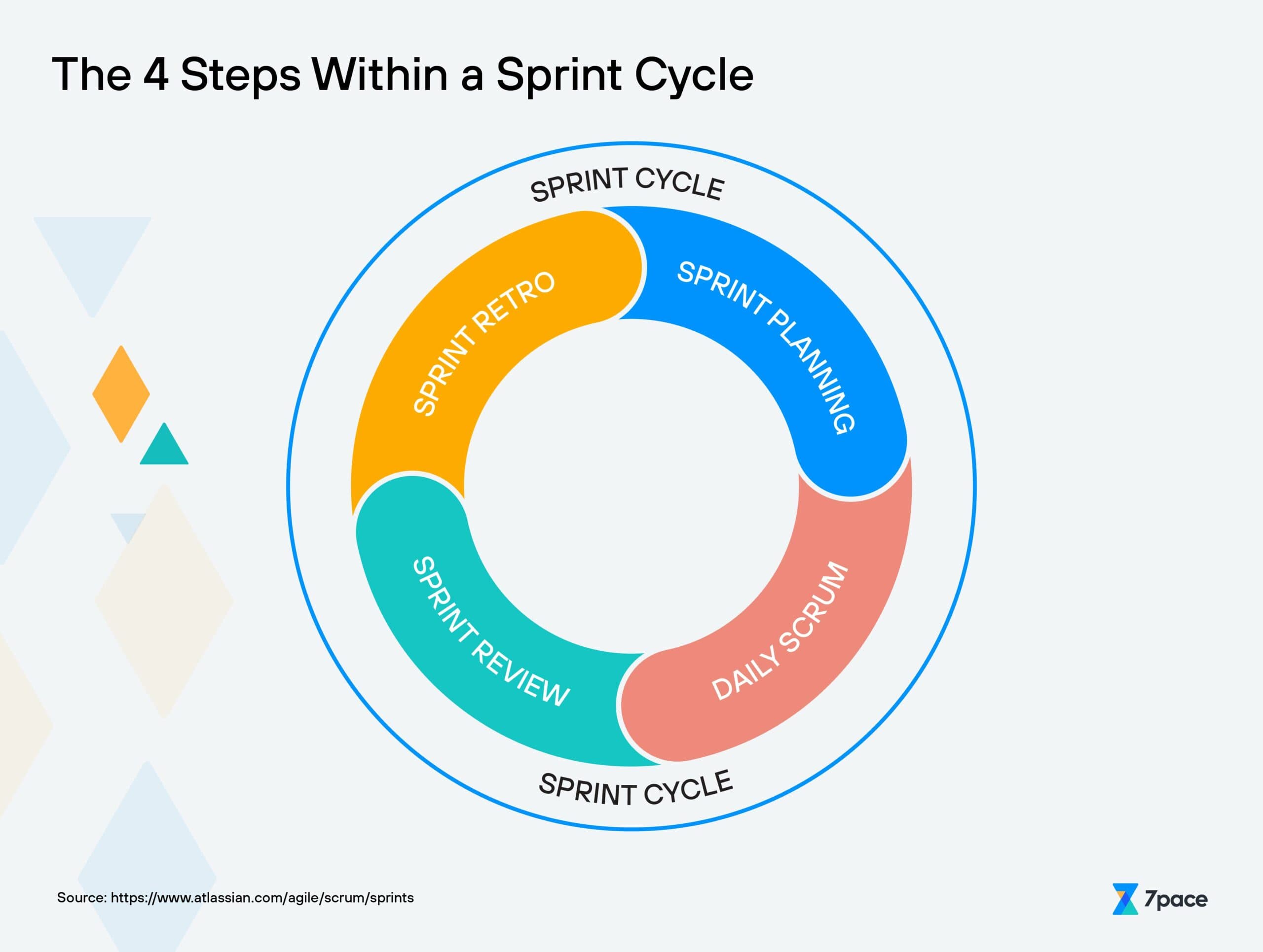 Sprint cycle in Agile