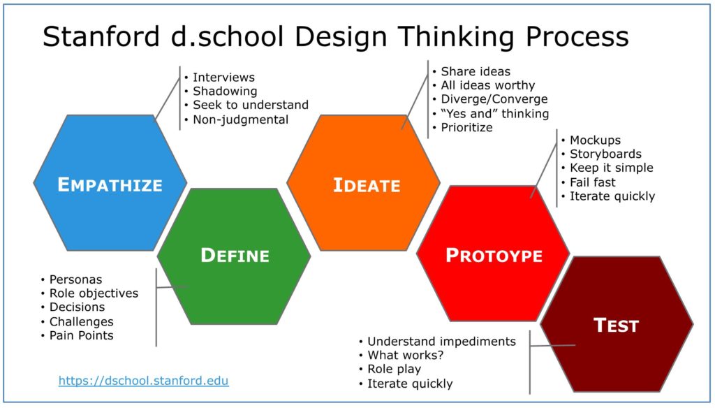 Design Thinking Stages