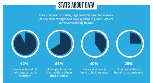 Stats about data