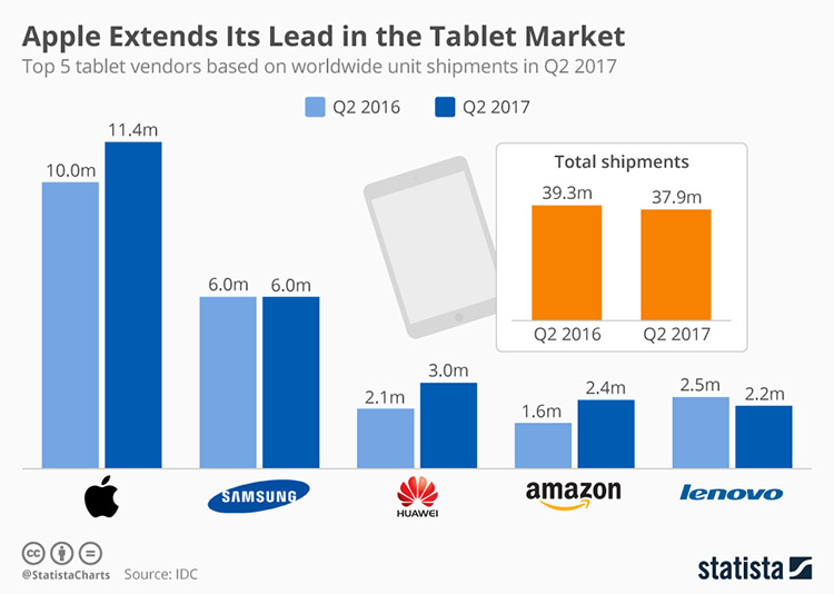 Tablet Vendors