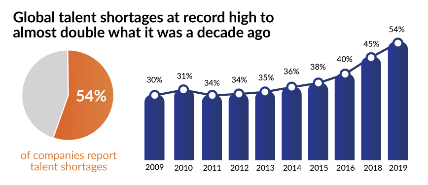 Global technical talent shortages