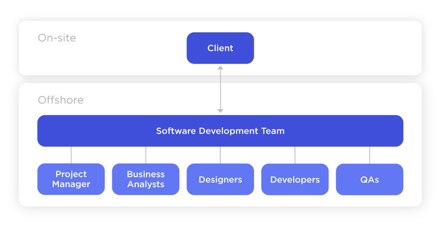 Typical Software Development Team Structure