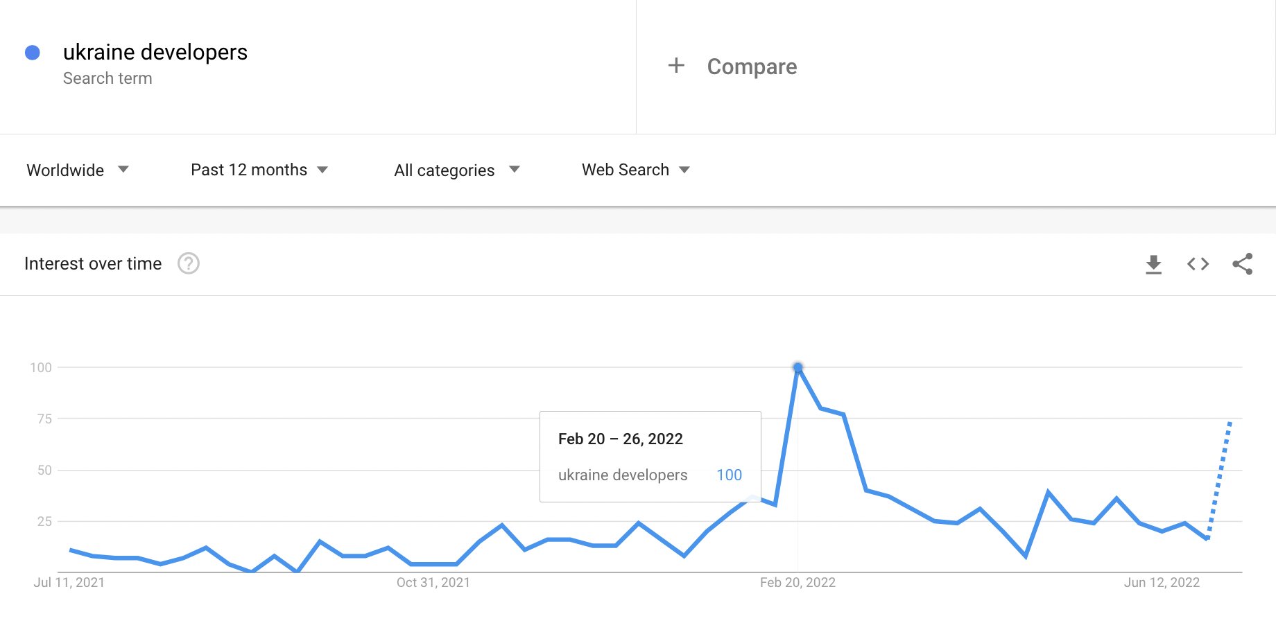 Google Trends statistics for the search query “Ukraine developers”