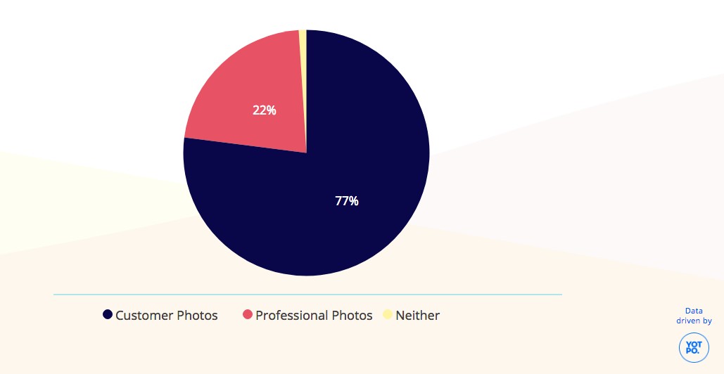 Percentage of user-generated content