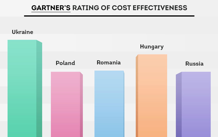 Developer Rates