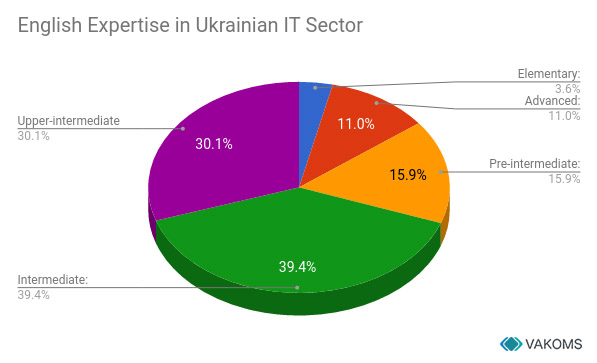 English Expertise in Ulrainian IT Sector