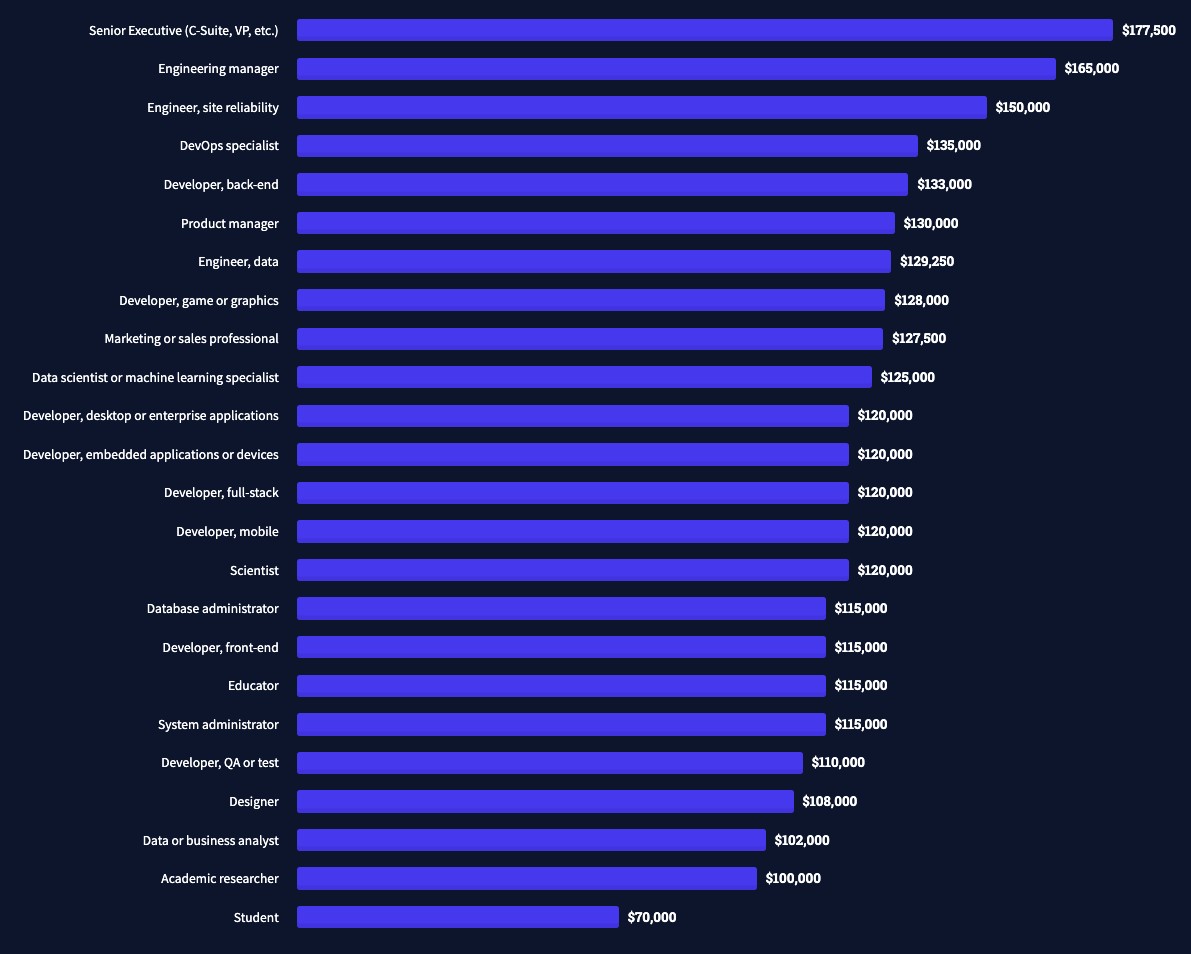 Highest salary by developers type in usa