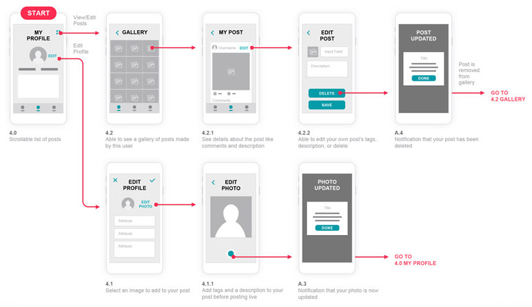 Mobile App User Flow