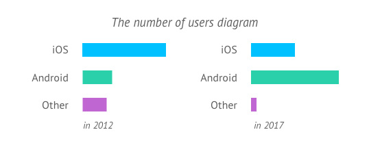 Mobile OS audience growth