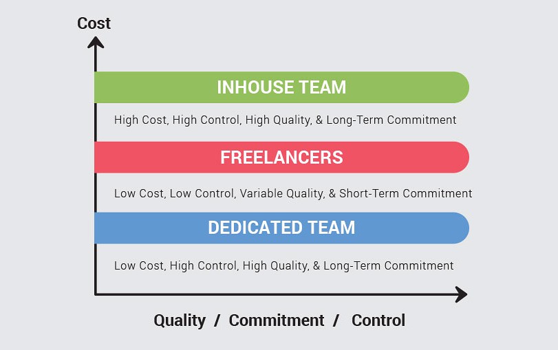 Cooperation models: in-house team, freelancers or dedicated team 