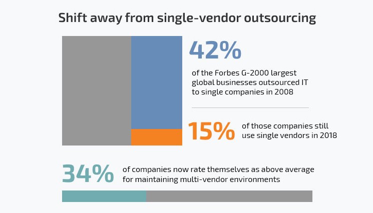 Multi-Vendor Outsourcing Trend