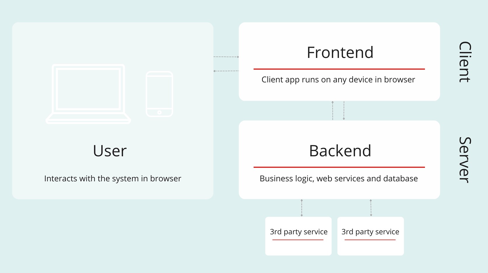 Modern Web App Architecture (main web app components)