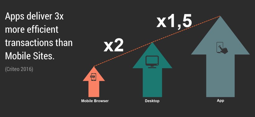 Apps convert more than websites
