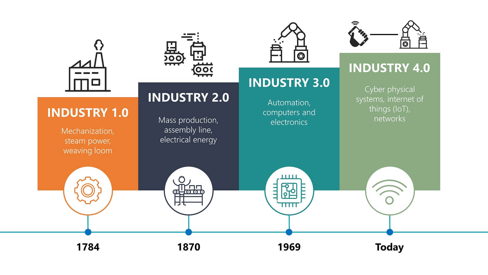 What is Industry 4.0