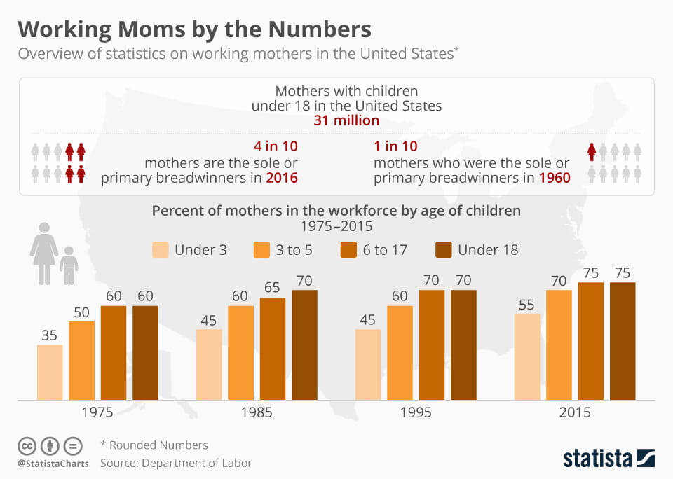 Working Moms by the Numbers in the USA