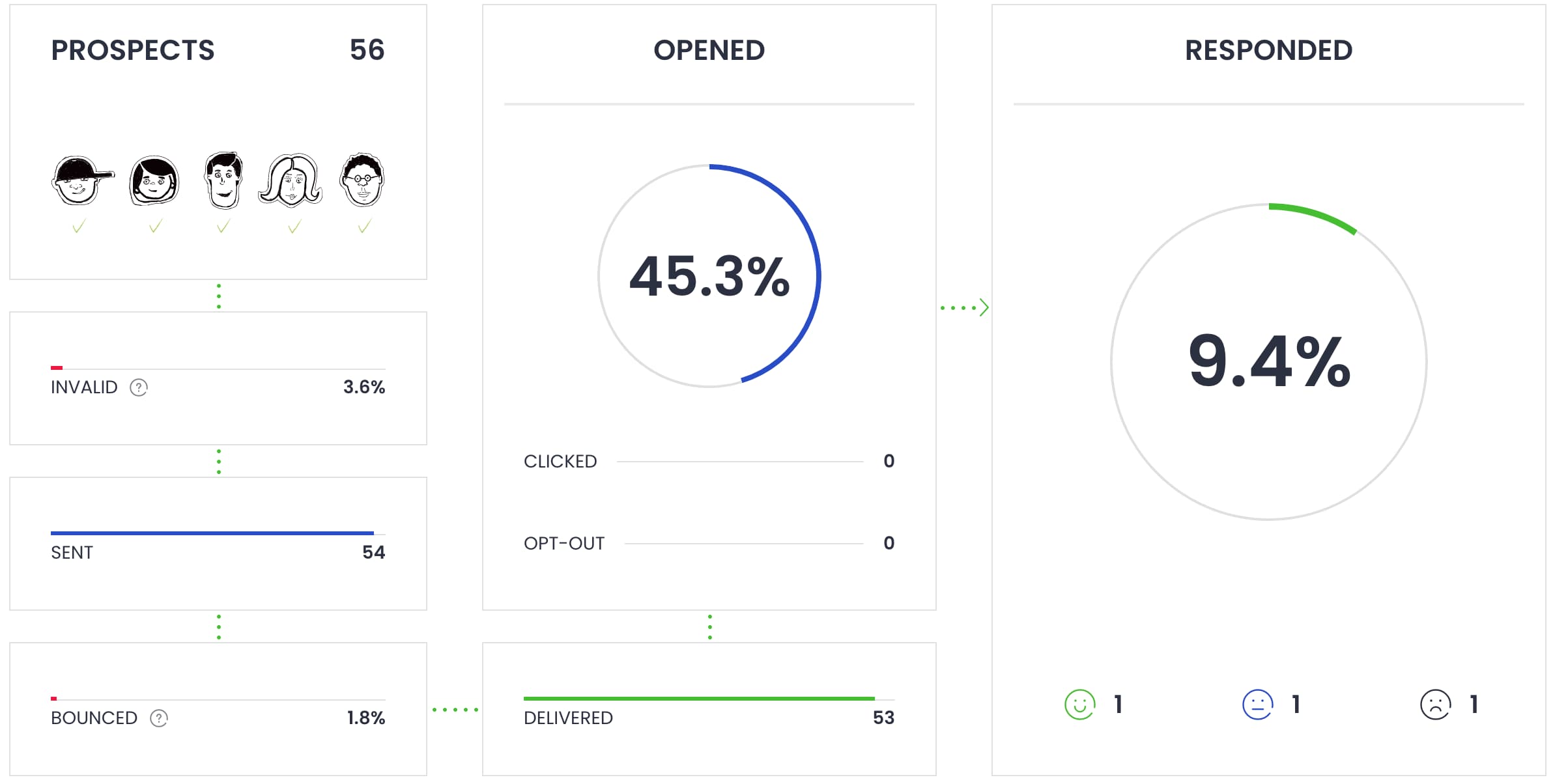 Cold email campaign statistics