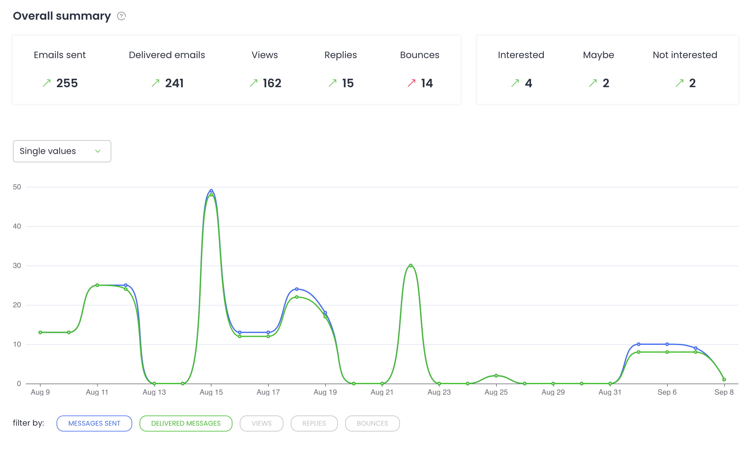 Email sending statistics overall summary