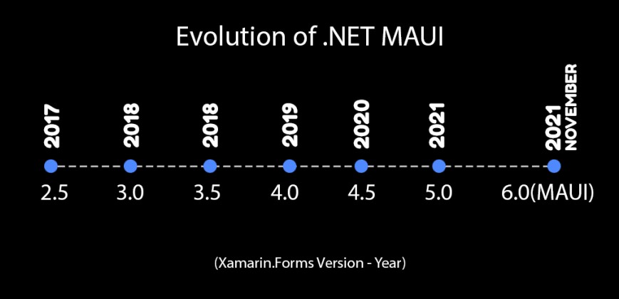 Xamarin Forms versions evolution