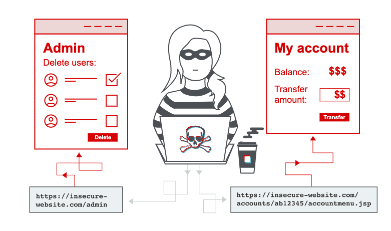 Access control web application security risks