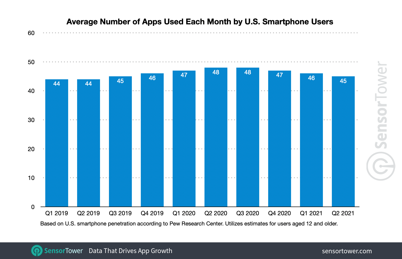 Average Number of Apps Used Each Month